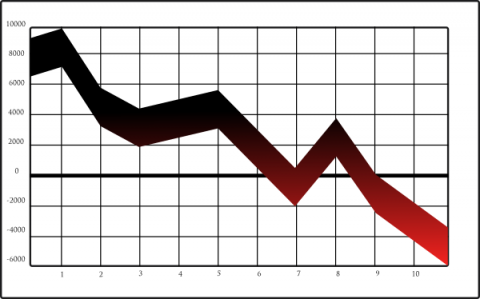 Anticipation Regarding Losses