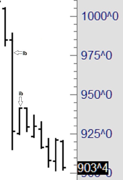 inside-bars-trading-success-example Joe Ross shares trading success with thrust of the long bar or gap trading methods example trading education
