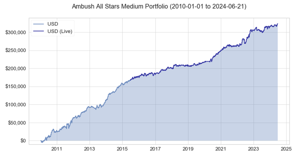 Marco Mayer is offering a special with Ambush Signals and Ambush Trading eBook