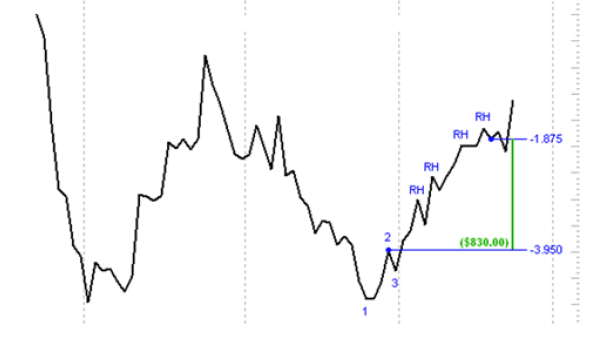 Joe Ross shares trading success with The Law of Charts trading method example trading education