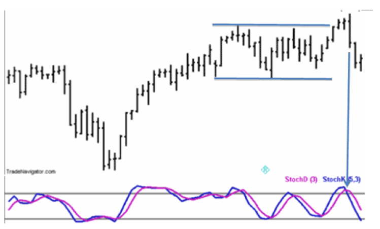 Joe Ross gives a trading example using Stochastic and The Law of Charts trading example