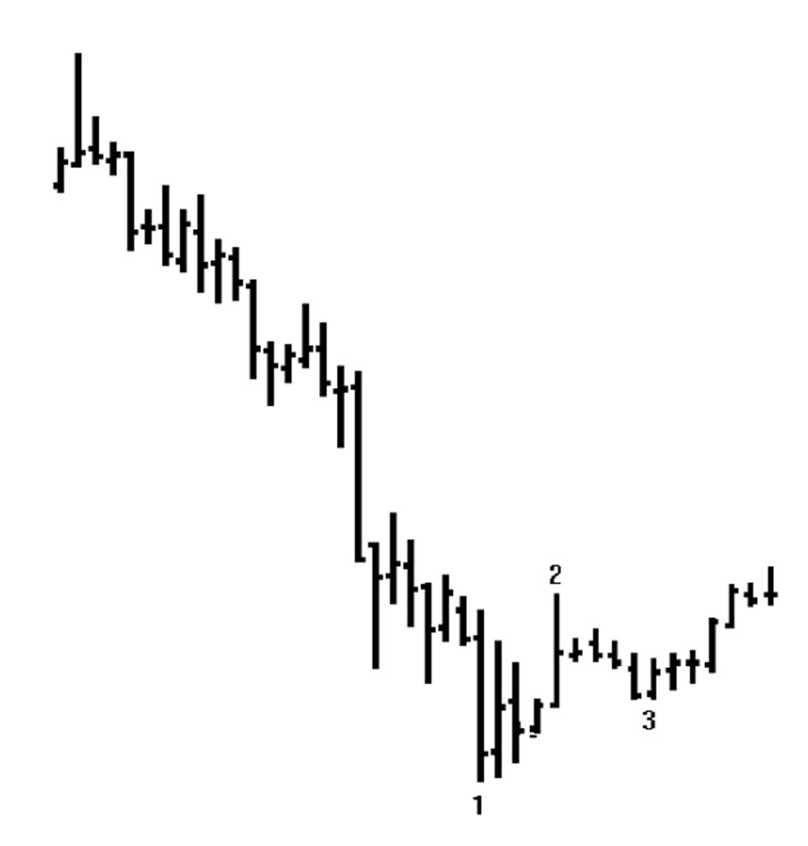 Joe Ross shares trading success with 1-2-3 Low trading methods example trading education