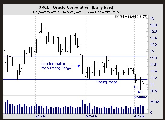 Joe Ross provides a trading example using The Law of Charts in this week's Chart Scan newsletter