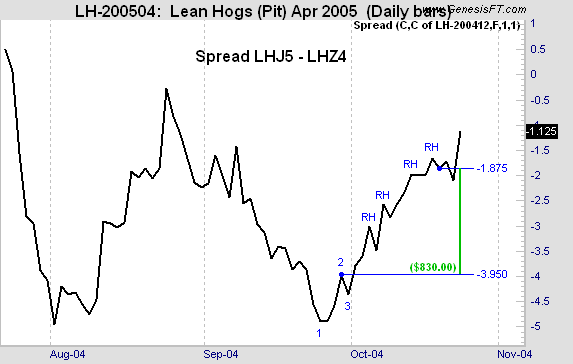 spread-trading-example Joe Ross shares trading success with spread trading example trading education