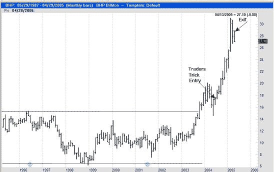 Joe Ross shares his knowledge using Traders Trick Entry trading example.