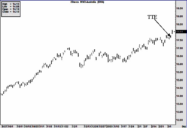 Joe Ross shares his trading knowledge using Traders Trick Entry as a trading example.