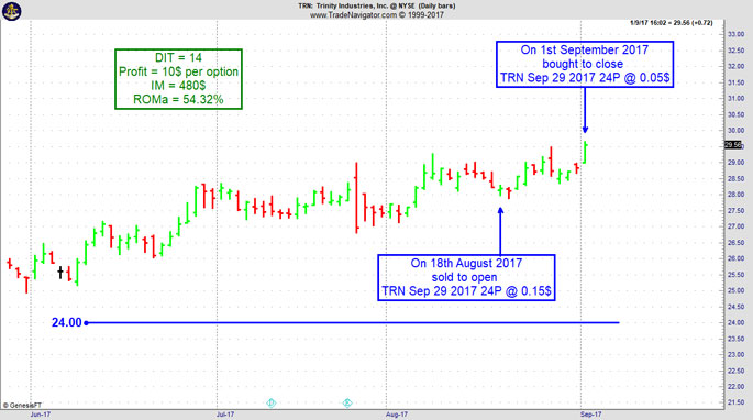 Joe Ross and Philippe Gautier share trading success with Instant Income Guaranteed options selling example trading education
