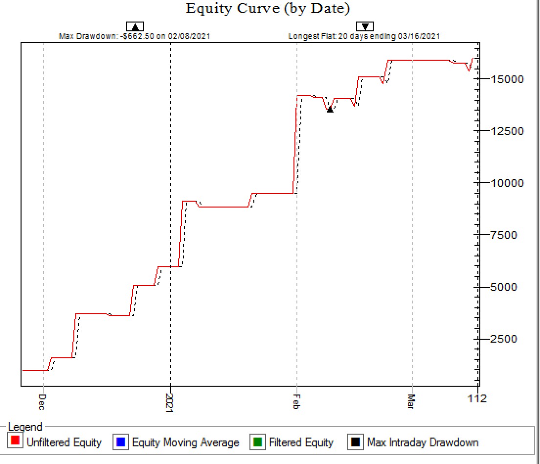 Marco Mayer shares trading success with Ambush Signals example trading education